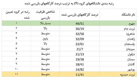 نتایج ارزیابی‌های کشوری دانشگاه‌های گروه ۴